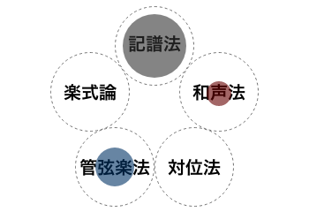 5科目の中から、自分に必要な部分を選んで学ぶイメージ